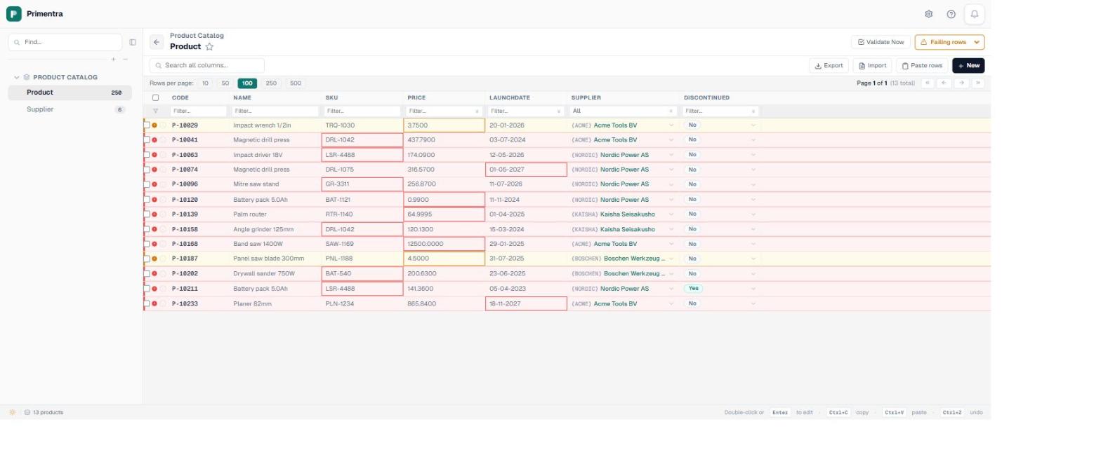 The Primentra data grid filtered to Failing rows, showing 13 of 250 products with red-outlined SKU, Price and LaunchDate cells and amber-outlined warning cells